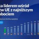 Polska z najniższym bezrobociem w UE